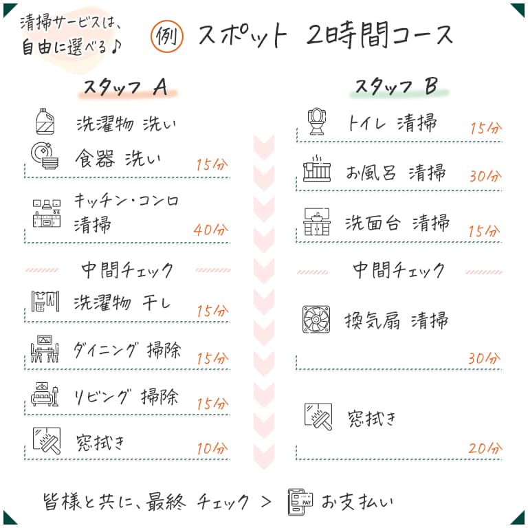 スポット 2時間 作業の流れ スポット 2時間 作業の流れ